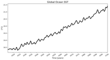 Running Mean of global Sea Surface Temperature