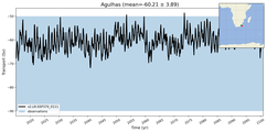 Transport through the Agulhas Transect