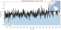 Transport through the Antilles Inflow Transect