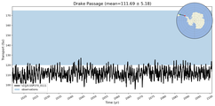 Transport through the Drake Passage Transect