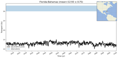 Transport through the Florida-Bahamas Transect