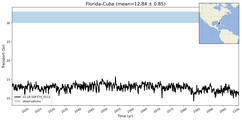 Transport through the Florida-Cuba Transect