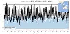 Transport through the Indonesian Throughflow Transect