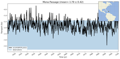 Transport through the Mona Passage Transect