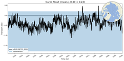 Transport through the Nares Strait Transect