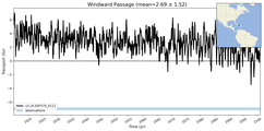 Transport through the Windward Passage Transect