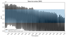 Running mean of NH Sea-ice area