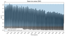 Running mean of SH Sea-ice area