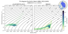 Regional mean of T-S diagram for Arctic_Basin (ANN, 2015-2045)
 -1000.0 m < z < 0.0 m