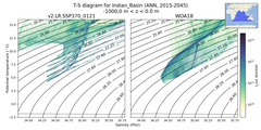 Regional mean of T-S diagram for Indian_Basin (ANN, 2015-2045)
 -1000.0 m < z < 0.0 m