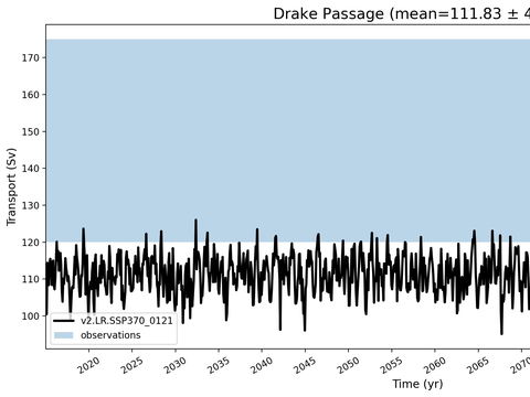 Transport Time Series