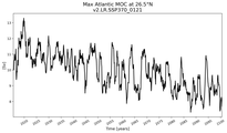 Time Series of maximum Meridional Overturning Circulation at 26.5°N