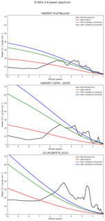 Spectra of El Niño 3.4 Climate Index