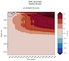 Trend of global OHC Anomaly vs depth