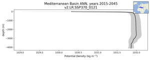 Mediterranean Basin Potential Density vs depth