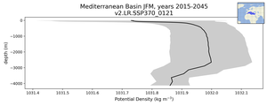 Mediterranean Basin Potential Density vs depth