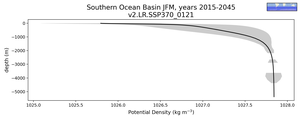 Southern Ocean Basin Potential Density vs depth