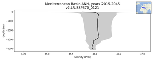 Mediterranean Basin Salinity vs depth