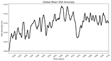 Global Mean SSH Anomaly