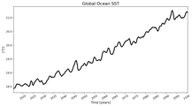 Running Mean of global Sea Surface Temperature