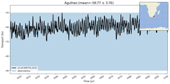 Transport through the Agulhas Transect