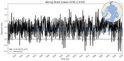 Transport through the Bering Strait Transect