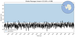 Transport through the Drake Passage Transect