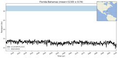 Transport through the Florida-Bahamas Transect