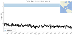 Transport through the Florida-Cuba Transect