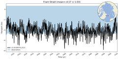 Transport through the Fram Strait Transect