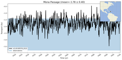 Transport through the Mona Passage Transect