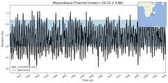 Transport through the Mozambique Channel Transect