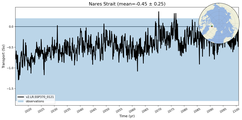 Transport through the Nares Strait Transect