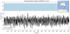 Transport through the Tasmania-Ant Transect