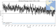 Transport through the Windward Passage Transect