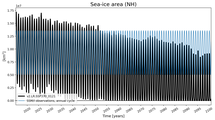 Running mean of NH Sea-ice area