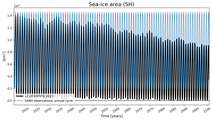 Running mean of SH Sea-ice area