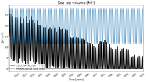 Running mean of NH Sea-ice volume