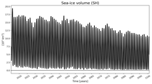 Running mean of SH Sea-ice volume