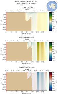 JFM Zonal Velocity at 75.0$\degree$ Lon. JFM