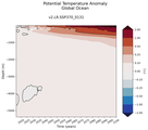 Trend of global Potential Temperature Anomaly vs Depth