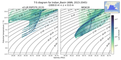 Regional mean of T-S diagram for Indian_Basin (ANN, 2015-2045)
 -1000.0 m < z < 0.0 m