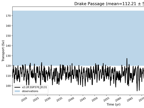 Transport Time Series