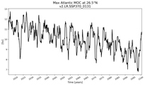 Time Series of maximum Meridional Overturning Circulation at 26.5°N