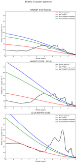 Spectra of El Niño 3.4 Climate Index