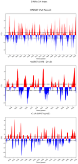 Time Series of El Niño 3.4 Climate Index