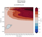 Trend of global OHC Anomaly vs depth