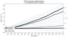 Running Mean of the Anomaly in global Ocean Heat Content