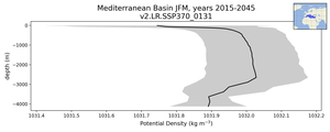 Mediterranean Basin Potential Density vs depth