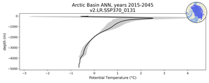 Arctic Basin Potential Temperature vs depth